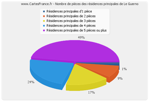 Nombre de pièces des résidences principales de Le Guerno